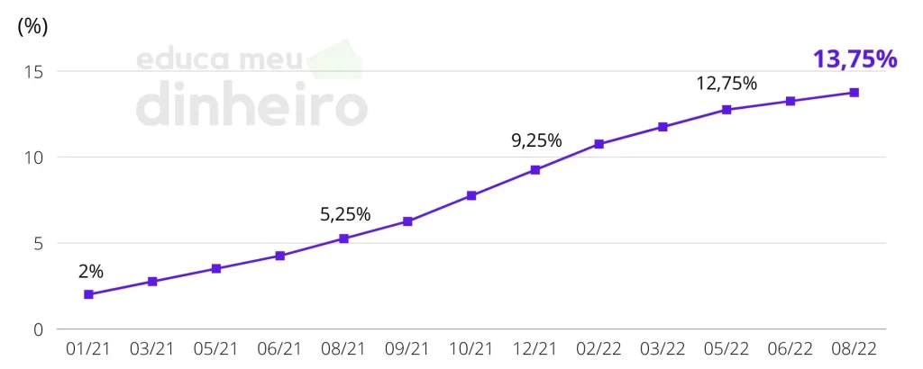 histórico da taxa selic 2022