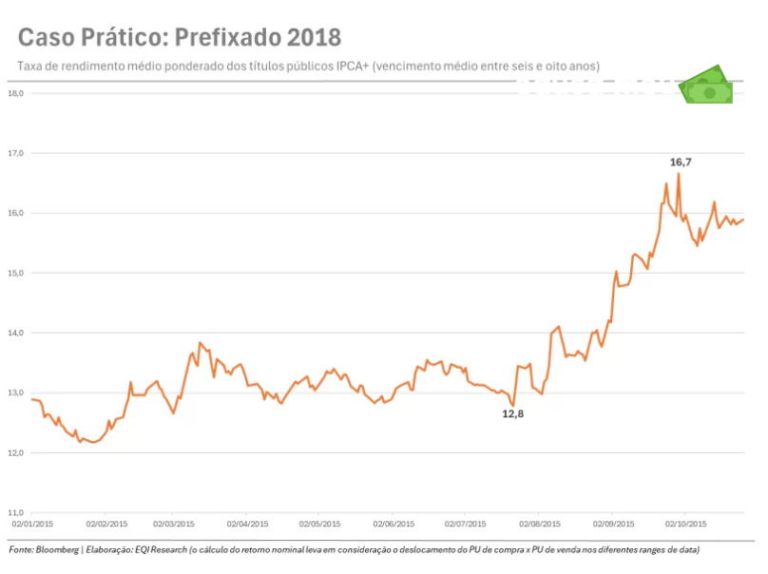 É o momento certo para investir em renda fixa na sua carteira?