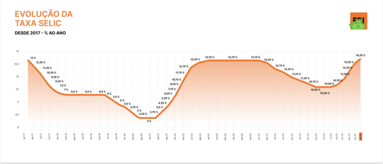 Selic a 14,25%: o que isso muda nos seus investimentos?