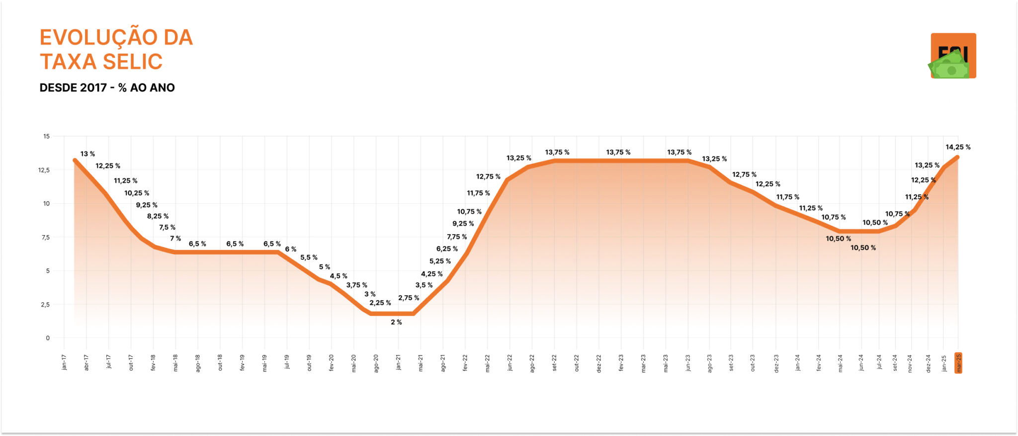Selic a 14,25%: o que isso muda nos seus investimentos?